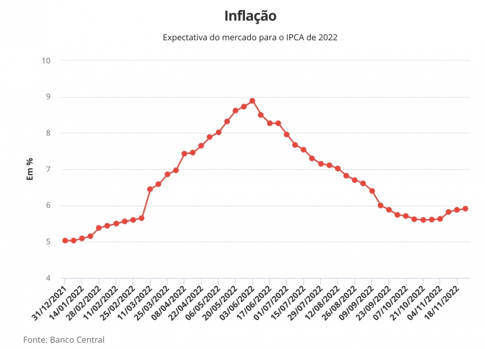 Mercado estima Selic em 6,25% e inflação de 5,82% em 2021